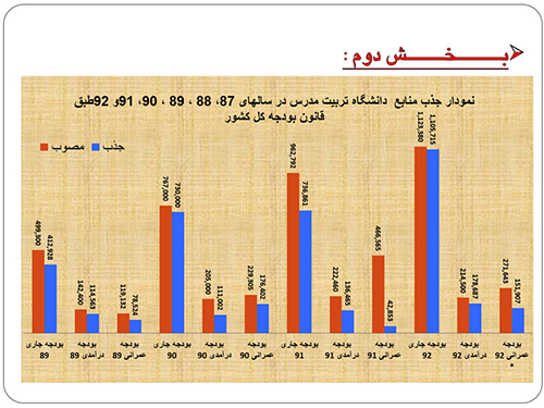 نمودار جذب منابع دانشگاه تربیت مدرس