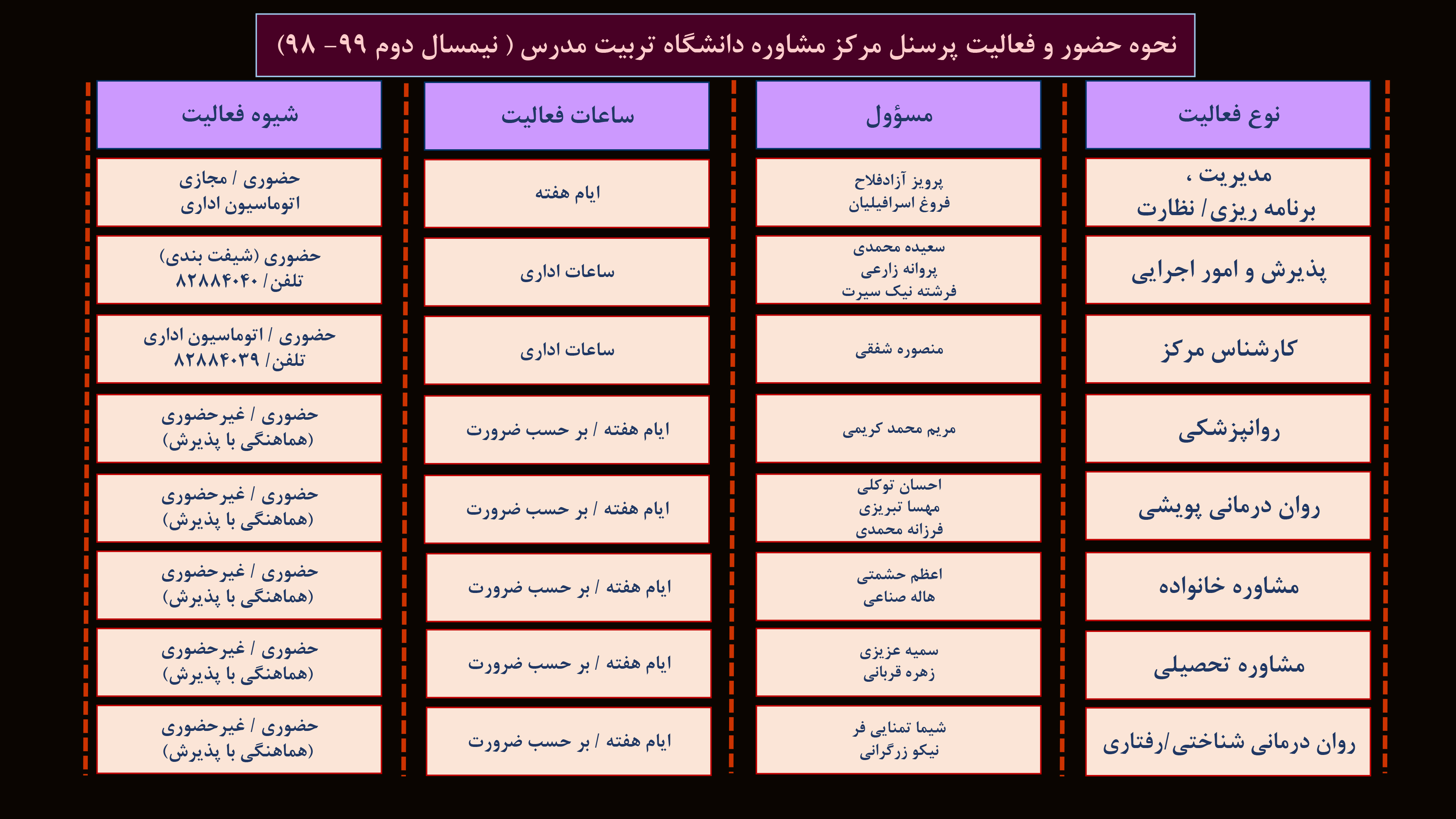 نحوه حضور و فعالیت پرسنل مرکز مشاوره دانشگاه (نیمسال دوم ۹۹-۹۸)