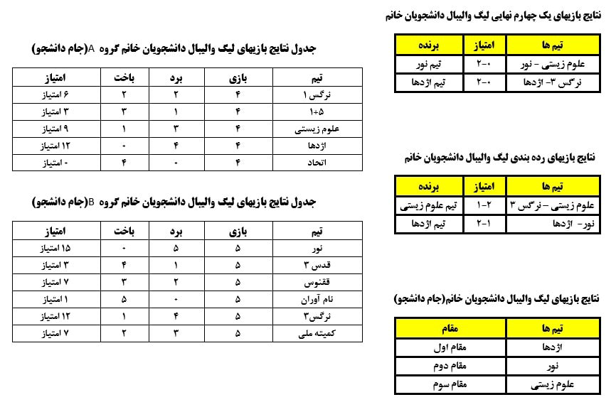 نتایج بازی‌های هفته پایانی لیگ والیبال دانشجویان دختر دانشگاه 
