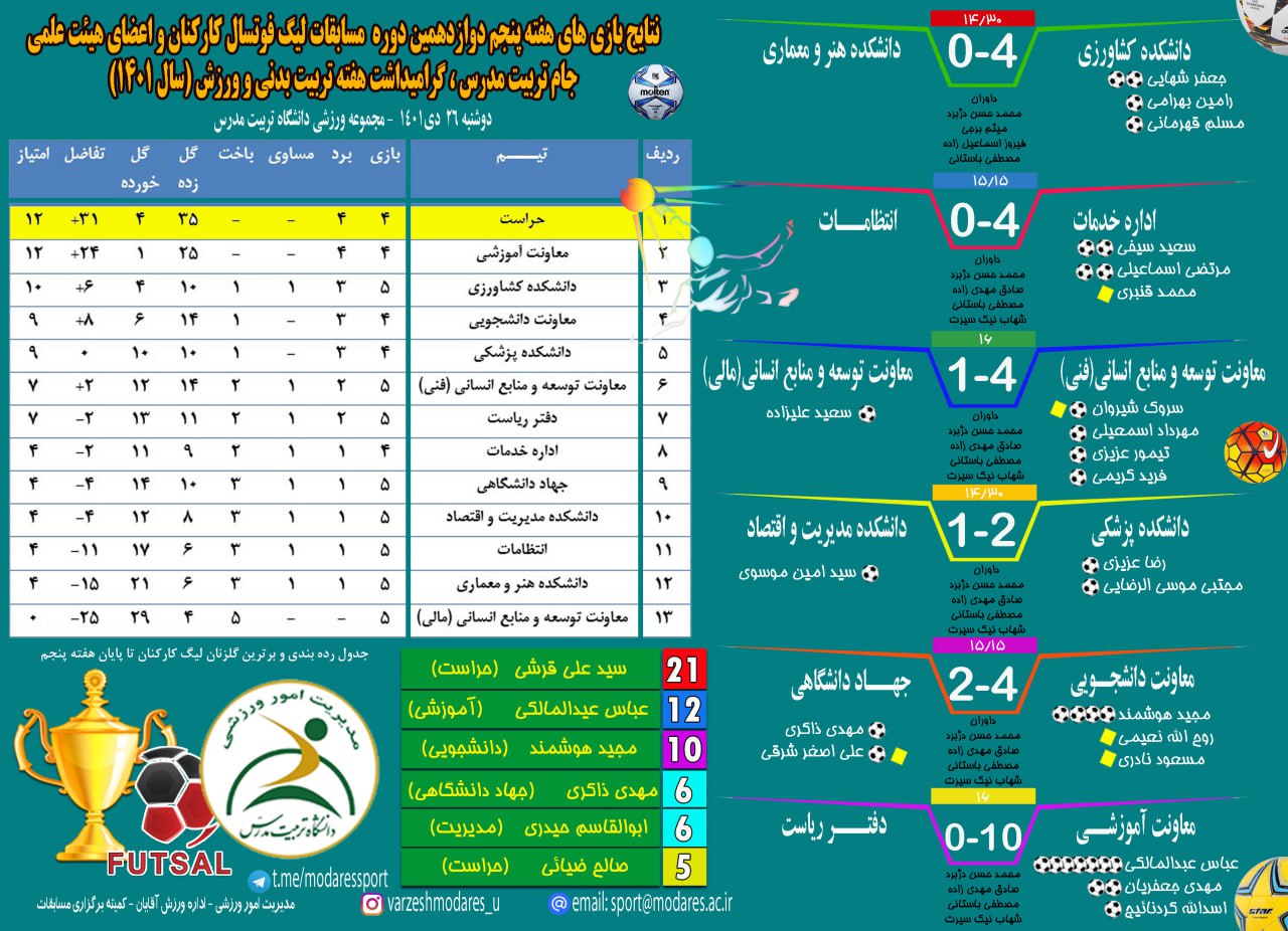 اینفوگرافی هفته پنجم لیگ فوتسال کارکنان و اعضای هیئت علمی دانشگاه؛ جام تربیت مدرس