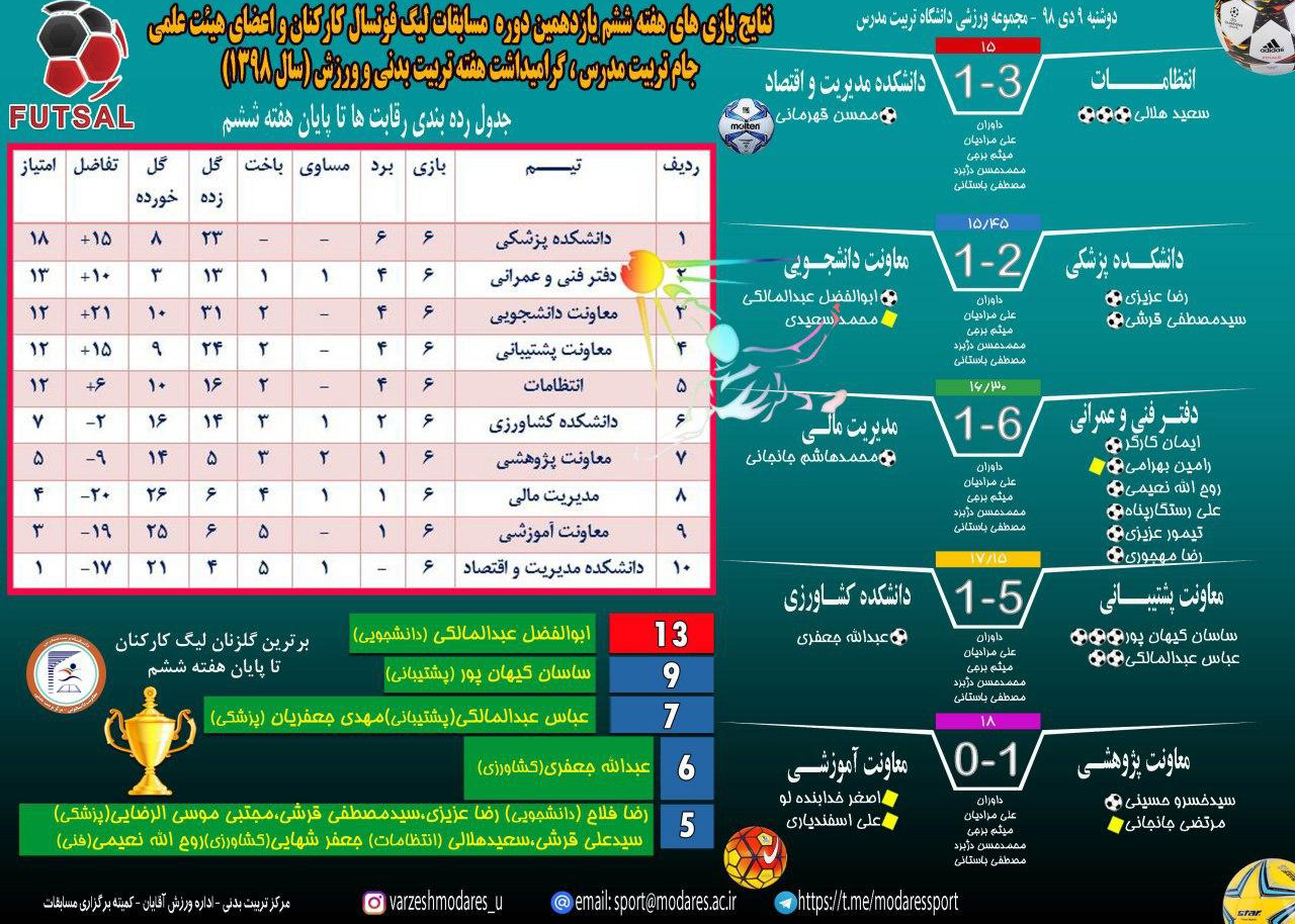 اینفوگرافیک هفته ششم لیگ فوتسال کارمندان و اعضای هیئت علمی دانشگاه