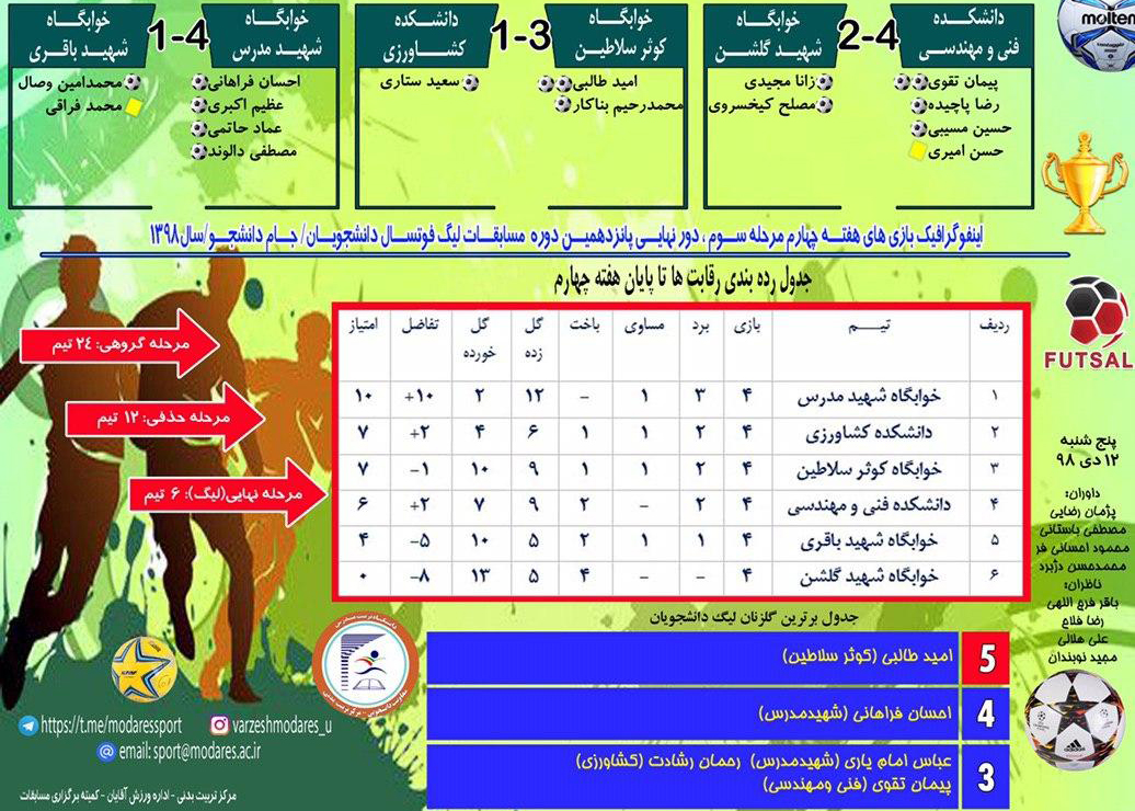 اینفوگرافیک بازی‌های هفته چهارم (مرحله سوم) دور نهایی لیگ فوتسال دانشجویان دانشگاه